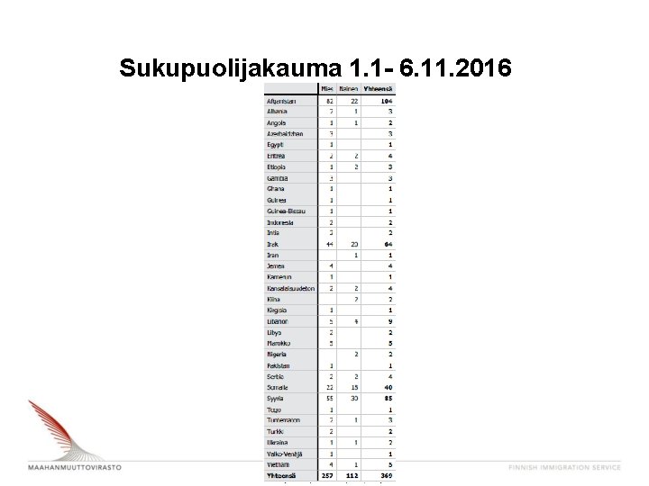 Sukupuolijakauma 1. 1 - 6. 11. 2016 Sukupuolijakauma 1. 1 - 6. 11. 2016