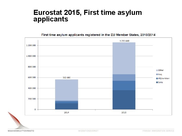 Eurostat 2015, First time asylum applicants 