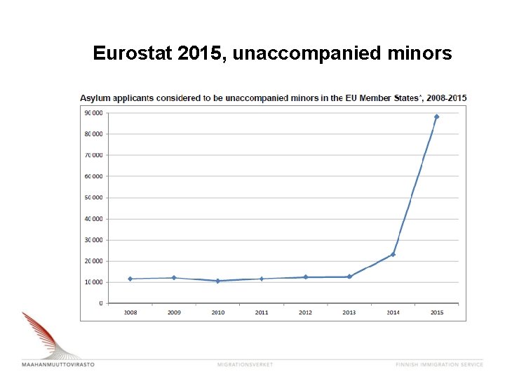 Eurostat 2015, unaccompanied minors 