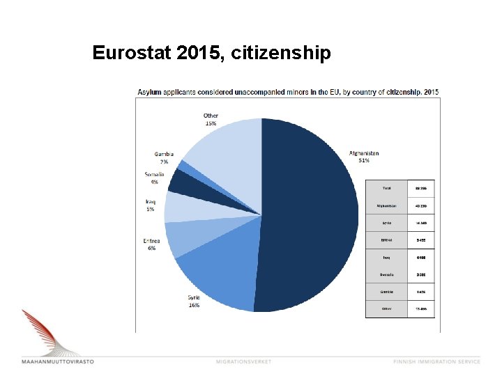 Eurostat 2015, citizenship 