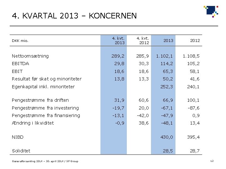 4. KVARTAL 2013 – KONCERNEN DKK mio. 4. kvt. 2013 4. kvt. 2012 2013