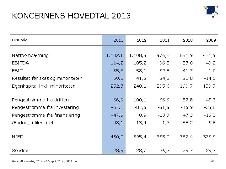 KONCERNENS HOVEDTAL 2013 2012 2011 2010 2009 1. 102, 1 1. 108, 5 976,