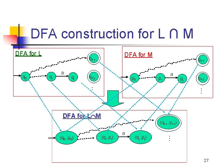 DFA construction for L ∩ M DFA for L q 0 DFA for M