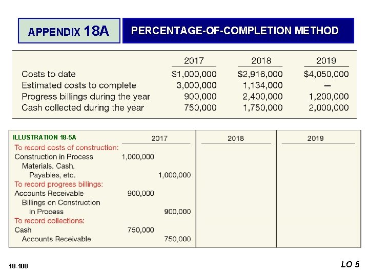 APPENDIX 18 A PERCENTAGE-OF-COMPLETION METHOD ILLUSTRATION 18 -5 A 18 -100 LO 5 