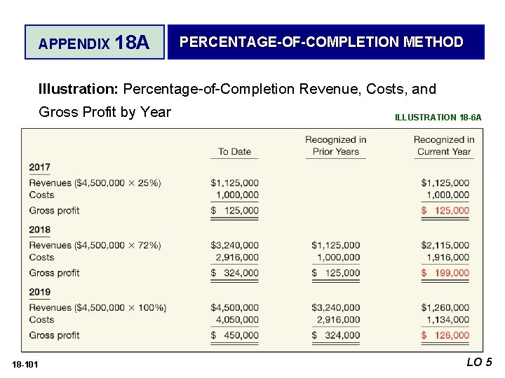 APPENDIX 18 A PERCENTAGE-OF-COMPLETION METHOD Illustration: Percentage-of-Completion Revenue, Costs, and Gross Profit by Year