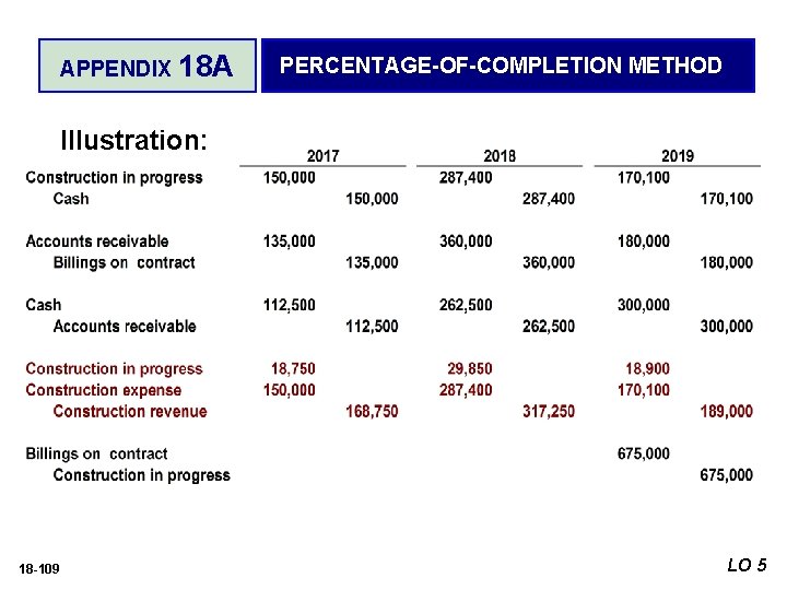 APPENDIX 18 A PERCENTAGE-OF-COMPLETION METHOD Illustration: 18 -109 LO 5 