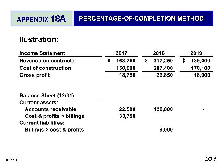 APPENDIX 18 A PERCENTAGE-OF-COMPLETION METHOD Illustration: 18 -110 LO 5 
