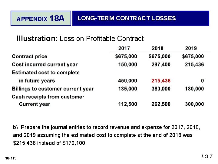 APPENDIX 18 A LONG-TERM CONTRACT LOSSES Illustration: Loss on Profitable Contract Casper Construction Co.