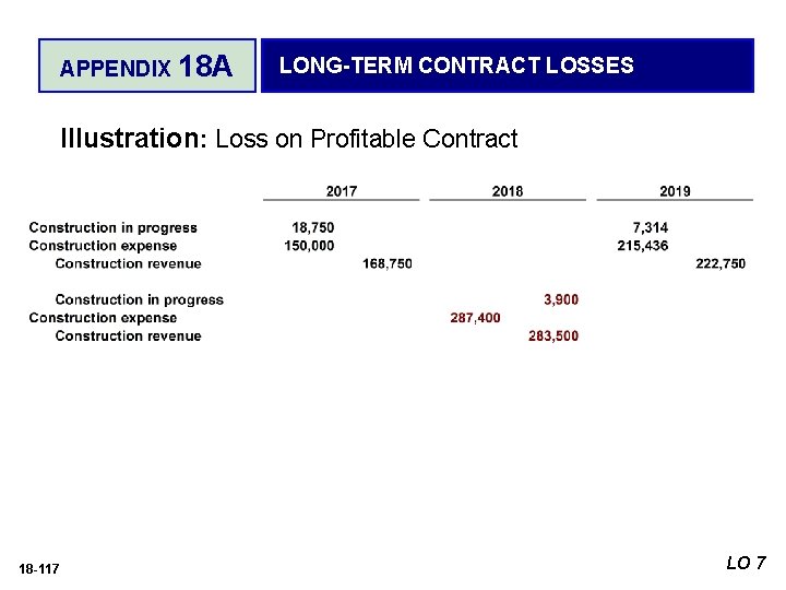 APPENDIX 18 A LONG-TERM CONTRACT LOSSES Illustration: Loss on Profitable Contract 18 -117 LO