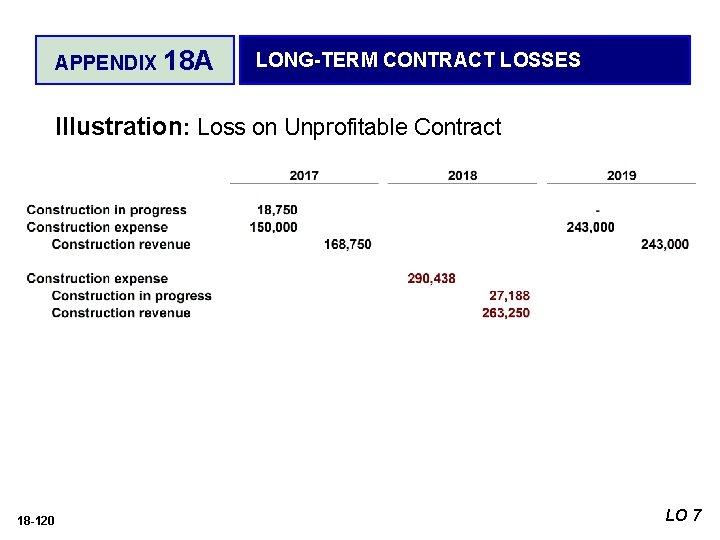APPENDIX 18 A LONG-TERM CONTRACT LOSSES Illustration: Loss on Unprofitable Contract 18 -120 LO