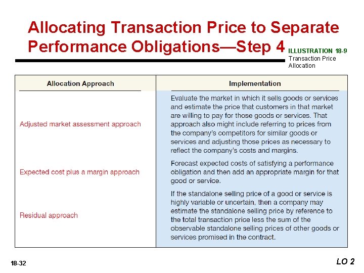 Allocating Transaction Price to Separate Performance Obligations—Step 4 ILLUSTRATION 18 -9 Transaction Price Allocation