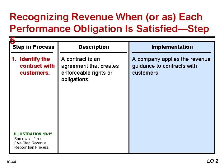 Recognizing Revenue When (or as) Each Performance Obligation Is Satisfied—Step 5 Step in Process