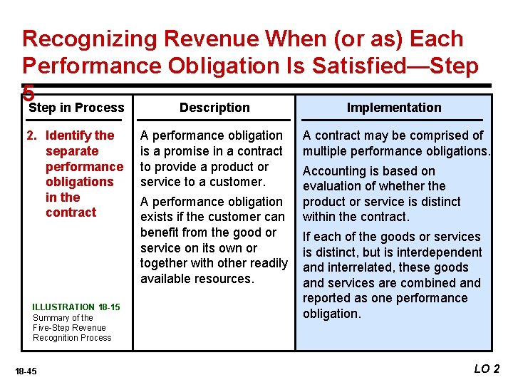 Recognizing Revenue When (or as) Each Performance Obligation Is Satisfied—Step 5 Step in Process