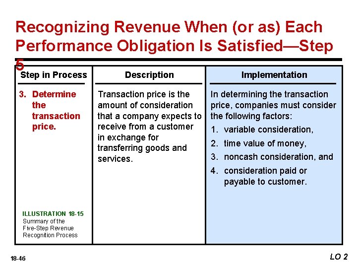 Recognizing Revenue When (or as) Each Performance Obligation Is Satisfied—Step 5 Step in Process