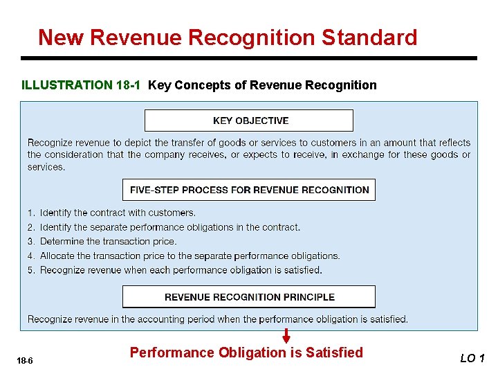 New Revenue Recognition Standard ILLUSTRATION 18 -1 Key Concepts of Revenue Recognition 18 -6