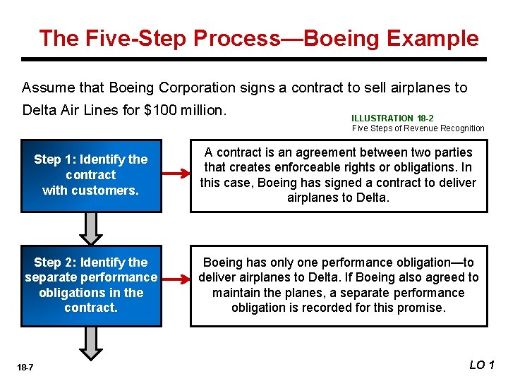 The Five-Step Process—Boeing Example Assume that Boeing Corporation signs a contract to sell airplanes