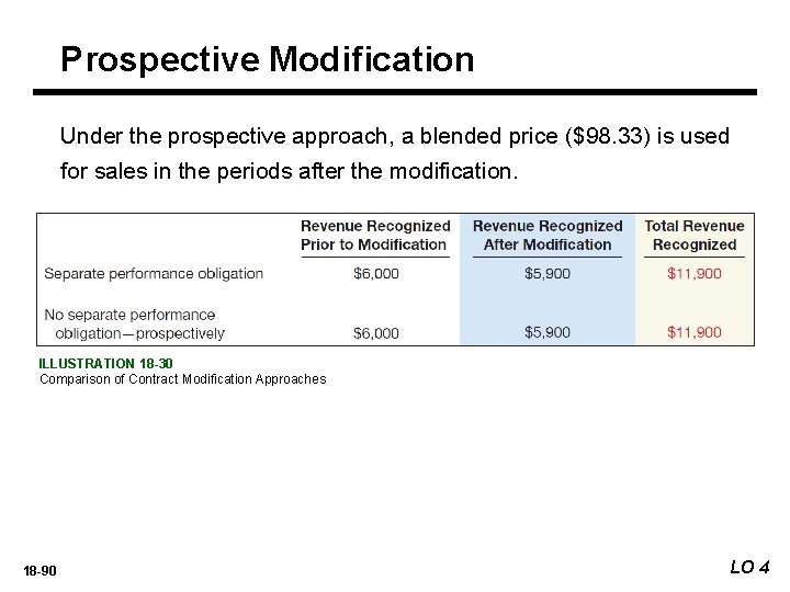 Prospective Modification Under the prospective approach, a blended price ($98. 33) is used for