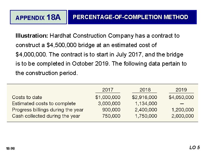 APPENDIX 18 A PERCENTAGE-OF-COMPLETION METHOD Illustration: Hardhat Construction Company has a contract to construct