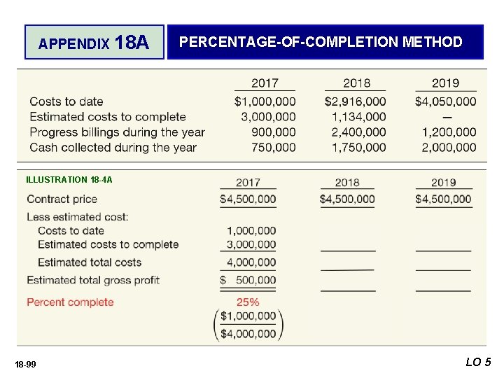 APPENDIX 18 A PERCENTAGE-OF-COMPLETION METHOD ILLUSTRATION 18 -4 A 18 -99 LO 5 