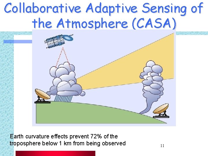 Collaborative Adaptive Sensing of the Atmosphere (CASA) Earth curvature effects prevent 72% of the