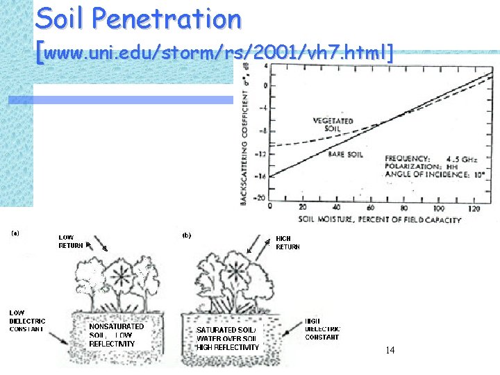 Soil Penetration [www. uni. edu/storm/rs/2001/vh 7. html] 14 