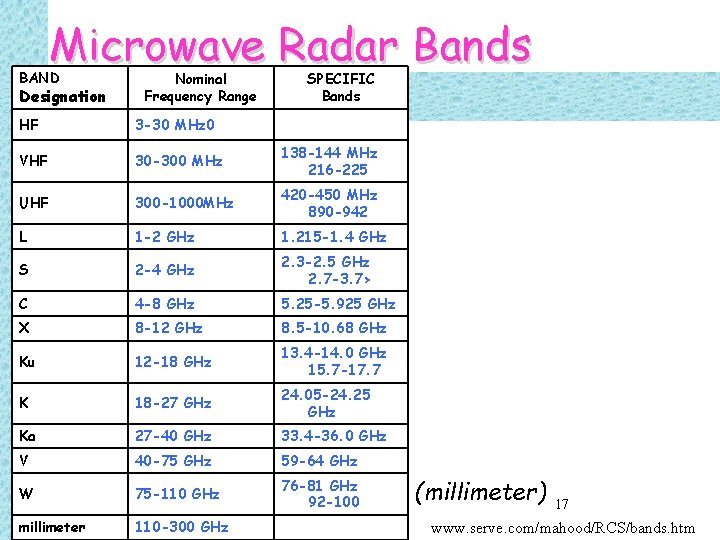 Microwave Radar Bands BAND Designation Nominal Frequency Range SPECIFIC Bands HF 3 -30 MHz