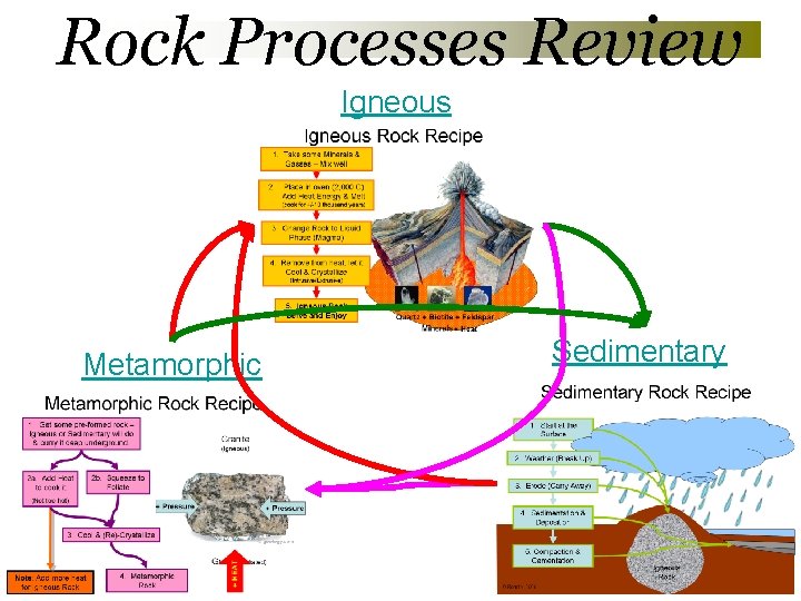 Rock Processes Review Igneous Metamorphic Sedimentary 10 