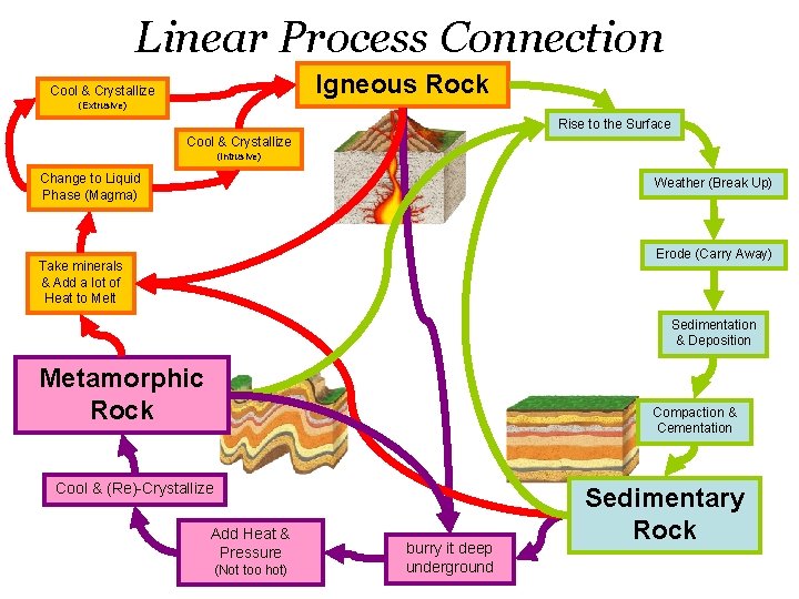 Linear Process Connection Igneous Rock Cool & Crystallize (Extrusive) Rise to the Surface Cool