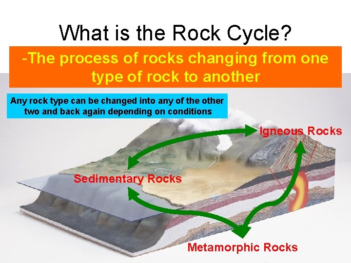 What is the Rock Cycle? -The process of rocks changing from one type of