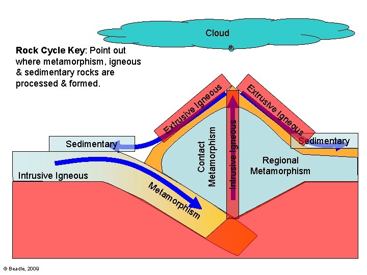 Cloud Rock Cycle Key: Point out where metamorphism, igneous & sedimentary rocks are processed