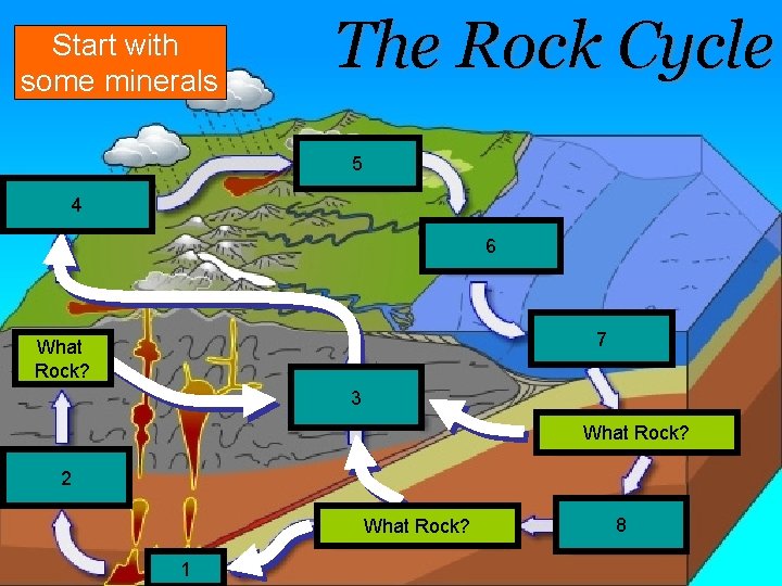 Start with some minerals The Rock Cycle Erosion 5 (Carry Away) Weather 4 (Break