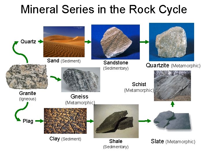 Mineral Series in the Rock Cycle Quartz Sand (Sediment) Sandstone (Sedimentary) Quartzite (Metamorphic) Schist