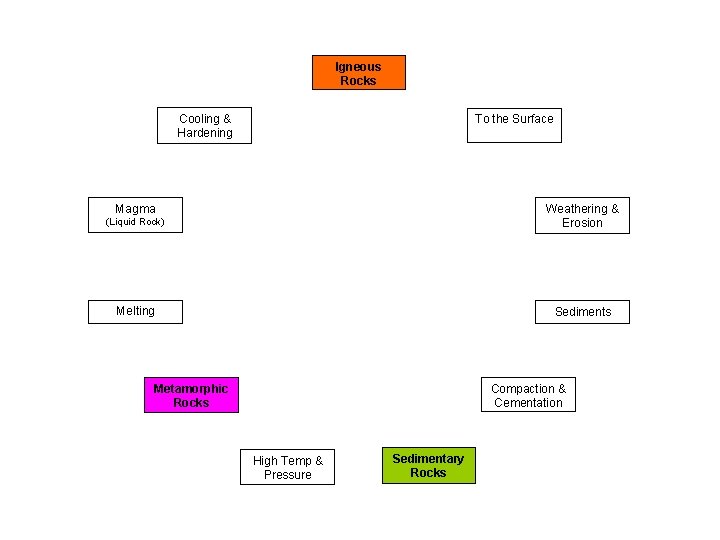 Igneous Rocks Cooling & Hardening To the Surface Magma (Liquid Rock) Weathering & Erosion