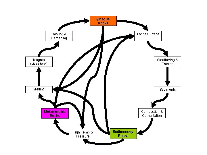 Igneous Rocks Cooling & Hardening To the Surface Magma (Liquid Rock) Weathering & Erosion
