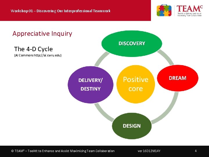 Workshop 01 – Discovering Our Interprofessional Teamwork Appreciative Inquiry The 4 -D Cycle (AI