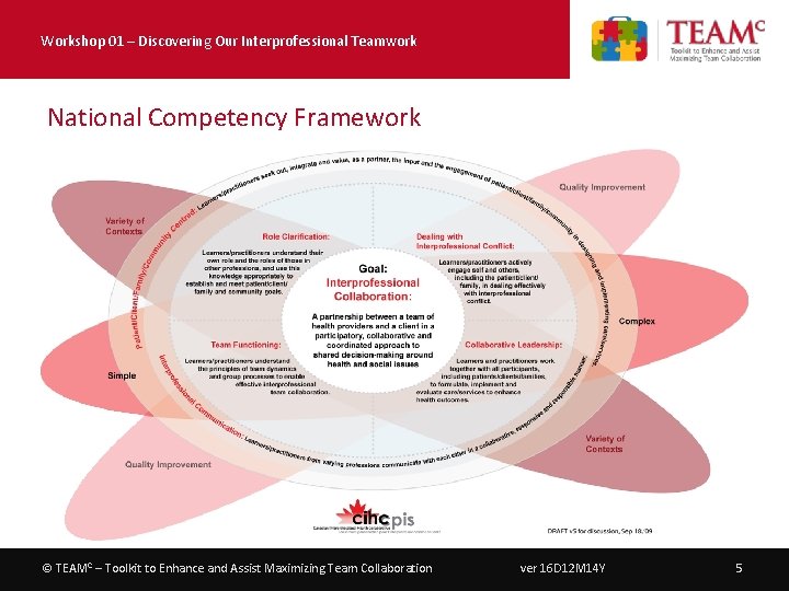 Workshop 01 – Discovering Our Interprofessional Teamwork National Competency Framework © TEAMC – Toolkit