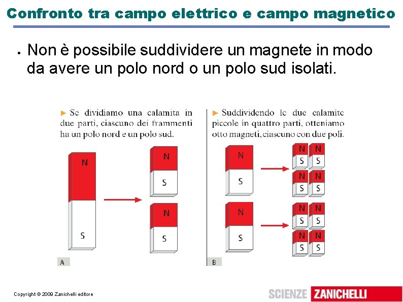 Confronto tra campo elettrico e campo magnetico Non è possibile suddividere un magnete in