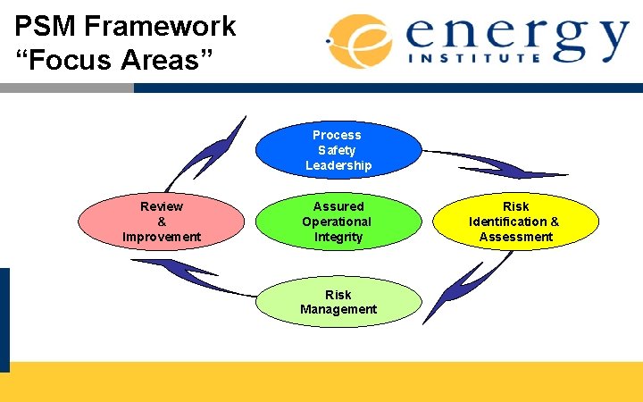 PSM Framework “Focus Areas” Process Safety Leadership Review & Improvement Assured Operational Integrity Risk