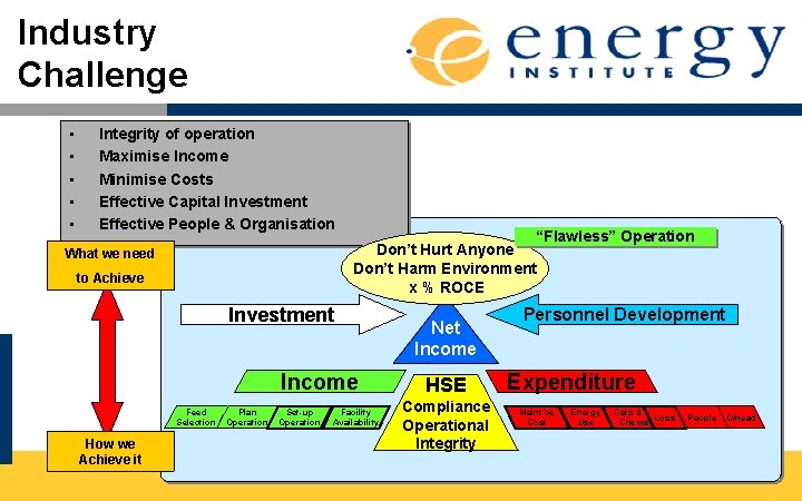 Industry Challenge • • • Integrity of operation Maximise Income Minimise Costs Effective Capital