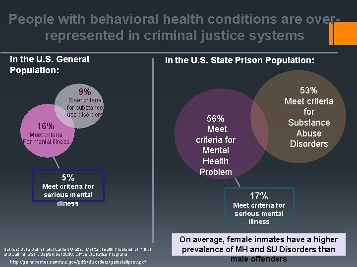 People with behavioral health conditions are overrepresented in criminal justice systems In the U.