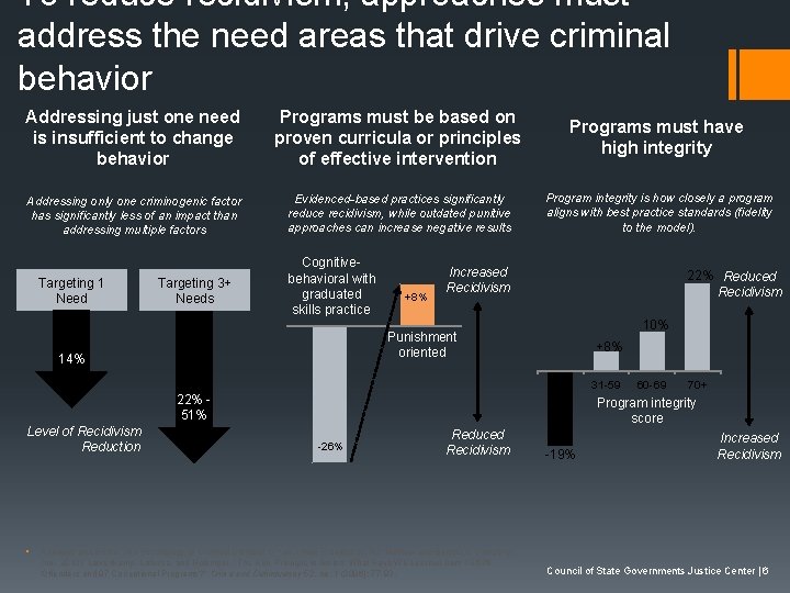 To reduce recidivism, approaches must address the need areas that drive criminal behavior Addressing