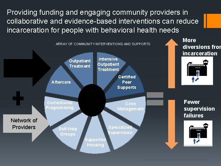 Providing funding and engaging community providers in collaborative and evidence-based interventions can reduce incarceration