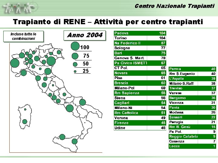 Centro Nazionale Trapianti Trapianto di RENE – Attività per centro trapianti Incluse tutte le