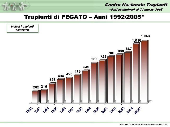 Centro Nazionale Trapianti • Dati preliminari al 31 marzo 2005 Trapianti di FEGATO –