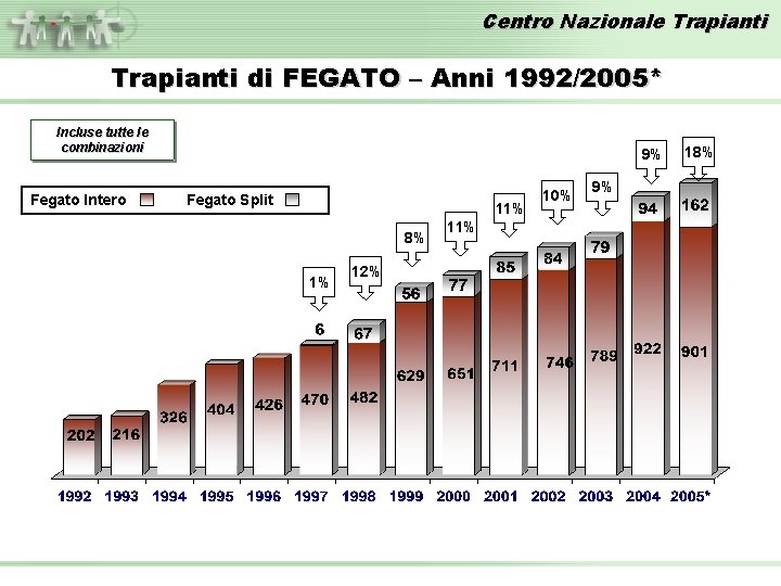Centro Nazionale Trapianti di FEGATO – Anni 1992/2005* Incluse tutte le combinazioni Fegato Intero