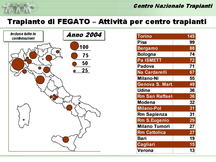 Centro Nazionale Trapianti Trapianto di FEGATO – Attività per centro trapianti Incluse tutte le