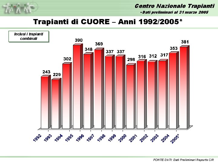 Centro Nazionale Trapianti • Dati preliminari al 31 marzo 2005 Trapianti di CUORE –