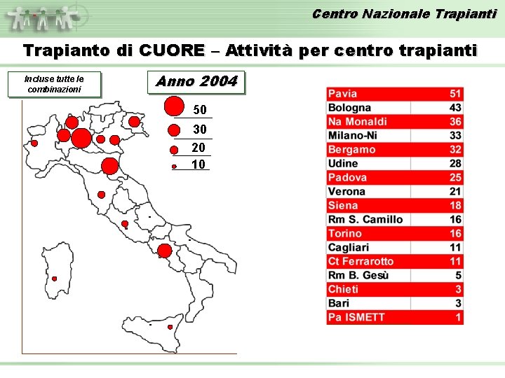 Centro Nazionale Trapianti Trapianto di CUORE – Attività per centro trapianti Incluse tutte le