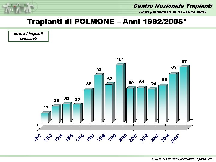 Centro Nazionale Trapianti • Dati preliminari al 31 marzo 2005 Trapianti di POLMONE –