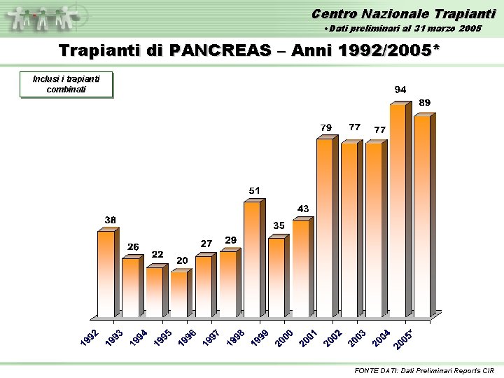 Centro Nazionale Trapianti • Dati preliminari al 31 marzo 2005 Trapianti di PANCREAS –